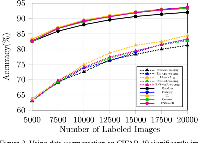 Figure 2 for Parting with Illusions about Deep Active Learning