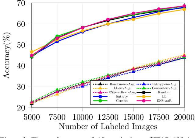 Figure 3 for Parting with Illusions about Deep Active Learning