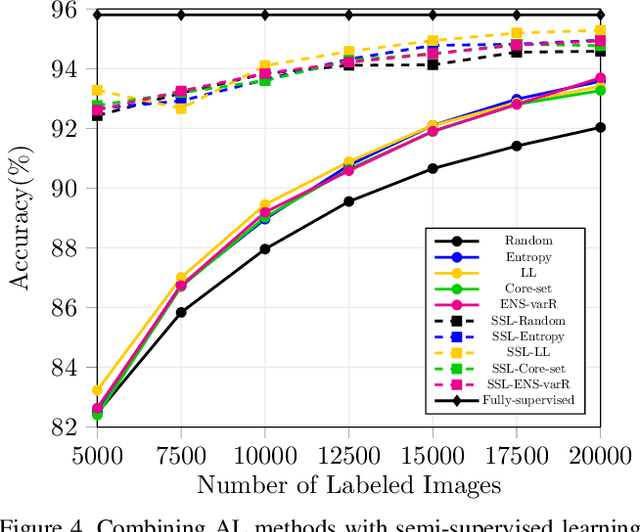 Figure 4 for Parting with Illusions about Deep Active Learning