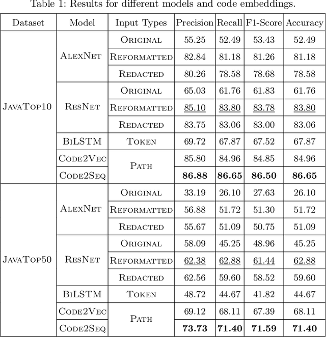 Figure 2 for Encoding Program as Image: Evaluating Visual Representation of Source Code