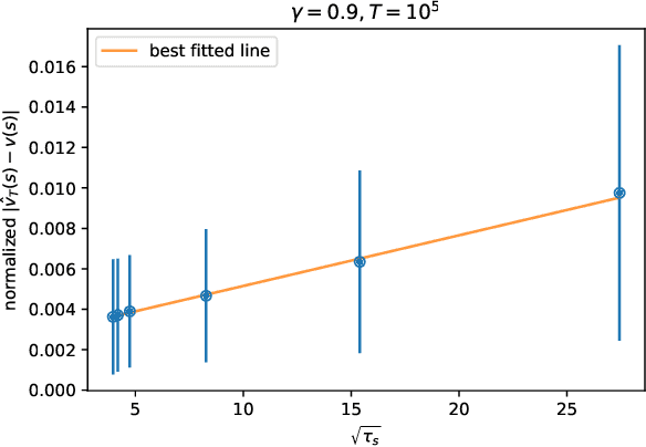 Figure 2 for Loop estimator for discounted values in Markov reward processes