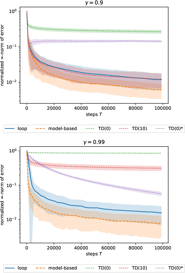 Figure 3 for Loop estimator for discounted values in Markov reward processes