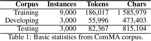 Figure 1 for LUC at ComMA-2021 Shared Task: Multilingual Gender Biased and Communal Language Identification without using linguistic features