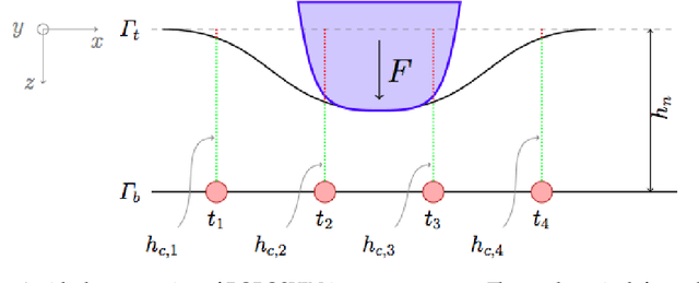 Figure 2 for Contact modelling and tactile data processing for robot skin