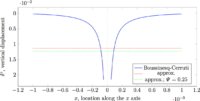 Figure 3 for Contact modelling and tactile data processing for robot skin