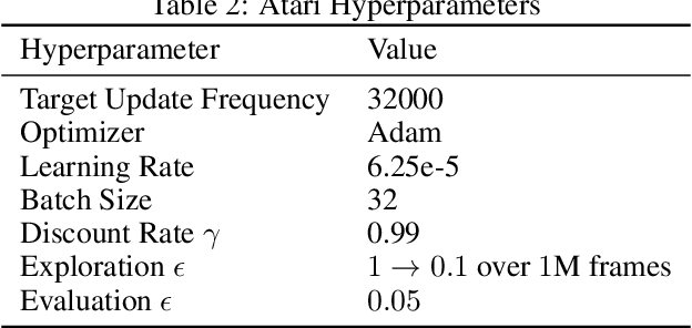Figure 4 for Beyond Target Networks: Improving Deep $Q$-learning with Functional Regularization
