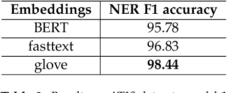 Figure 4 for Joint model for intent and entity recognition