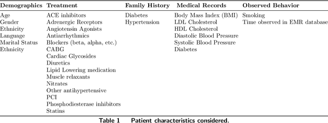Figure 2 for Personalized Treatment for Coronary Artery Disease Patients: A Machine Learning Approach