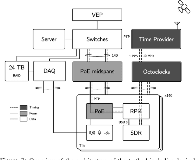 Figure 3 for Techtile -- Open 6G R&D Testbed for Communication, Positioning, Sensing, WPT and Federated Learning