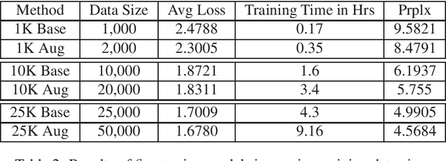 Figure 2 for Using Synthetic Data for Conversational Response Generation in Low-resource Settings
