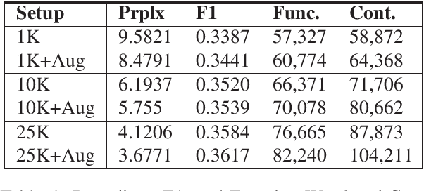 Figure 4 for Using Synthetic Data for Conversational Response Generation in Low-resource Settings