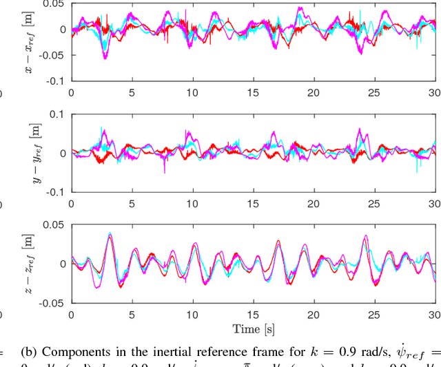Figure 4 for Accurate Tracking of Aggressive Quadrotor Trajectories using Incremental Nonlinear Dynamic Inversion and Differential Flatness
