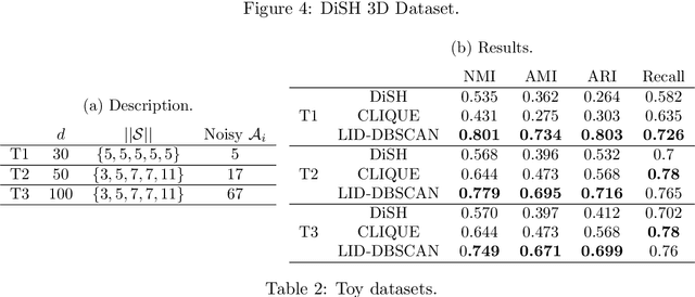 Figure 4 for Subspace Determination through Local Intrinsic Dimensional Decomposition: Theory and Experimentation