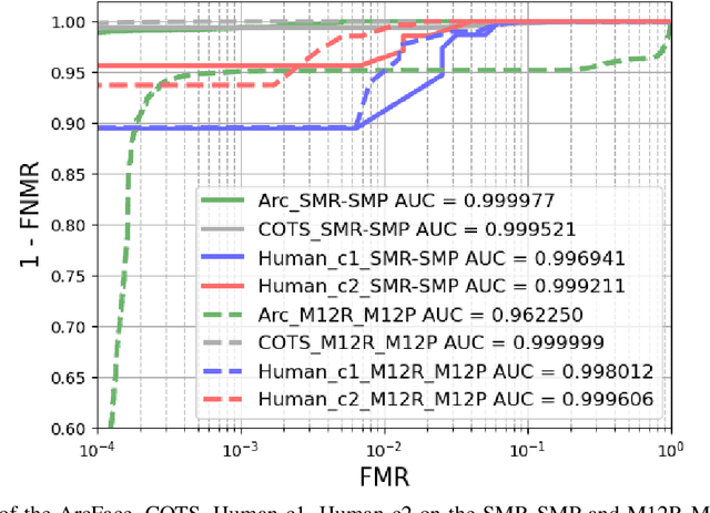 Figure 4 for Masked Face Recognition: Human vs. Machine