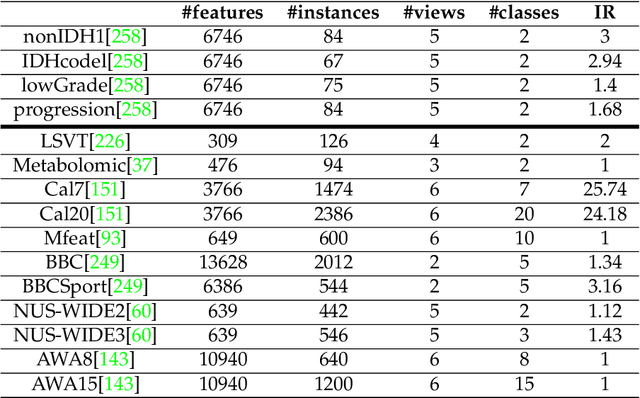 Figure 1 for Random Forest for Dissimilarity-based Multi-view Learning