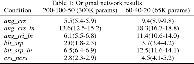 Figure 2 for Block Neural Network Avoids Catastrophic Forgetting When Learning Multiple Task