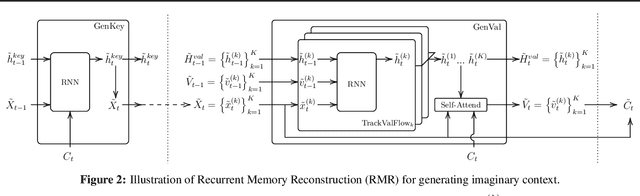 Figure 3 for Robustifying Sequential Neural Processes