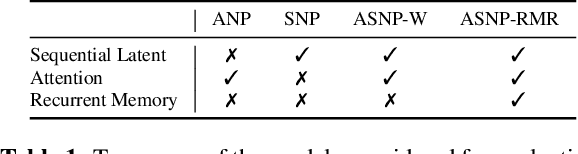 Figure 2 for Robustifying Sequential Neural Processes