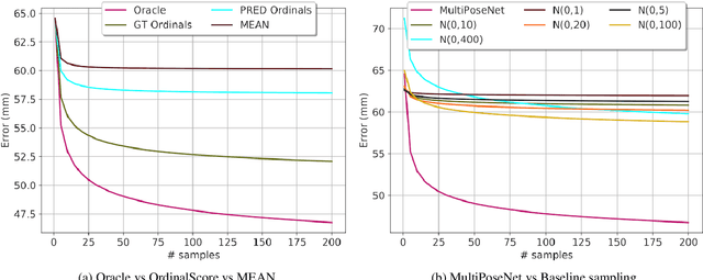 Figure 4 for Monocular 3D Human Pose Estimation by Generation and Ordinal Ranking