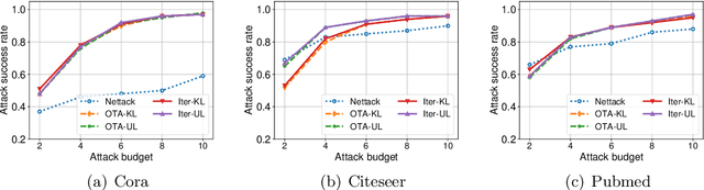 Figure 2 for Evasion Attacks to Graph Neural Networks via Influence Function