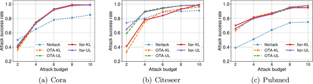Figure 3 for Evasion Attacks to Graph Neural Networks via Influence Function