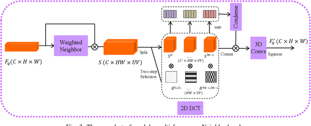 Figure 3 for Few-shot Fine-grained Image Classification via Multi-Frequency Neighborhood and Double-cross Modulation