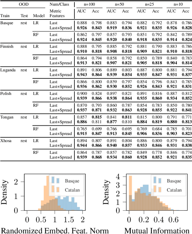 Figure 4 for Out of Distribution Data Detection Using Dropout Bayesian Neural Networks