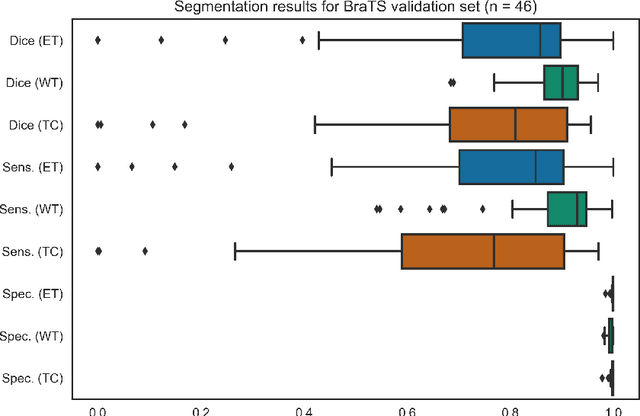 Figure 4 for Sequential 3D U-Nets for Biologically-Informed Brain Tumor Segmentation