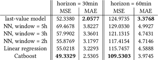Figure 3 for Forecasting Sensor Values in Waste-To-Fuel Plants: a Case Study