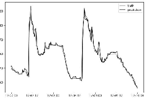 Figure 4 for Forecasting Sensor Values in Waste-To-Fuel Plants: a Case Study