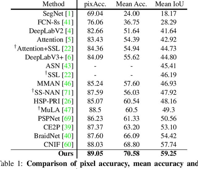 Figure 2 for Hierarchical Human Parsing with Typed Part-Relation Reasoning