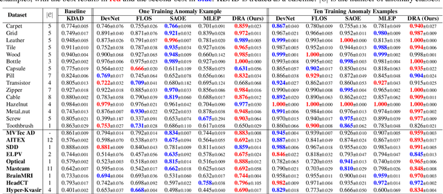 Figure 2 for Catching Both Gray and Black Swans: Open-set Supervised Anomaly Detection