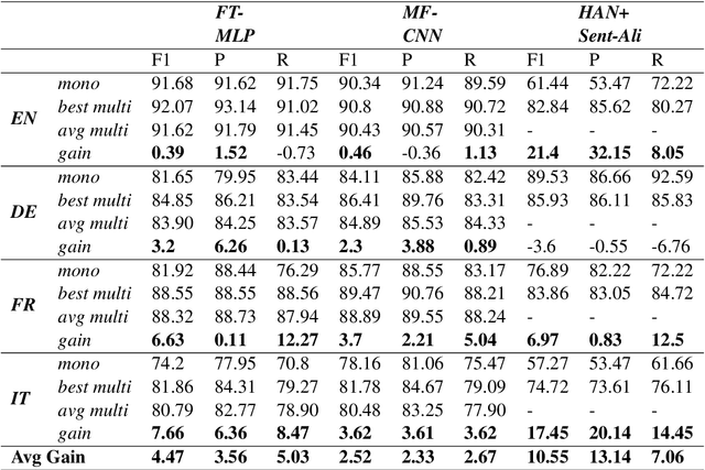 Figure 4 for Expanding the Text Classification Toolbox with Cross-Lingual Embeddings