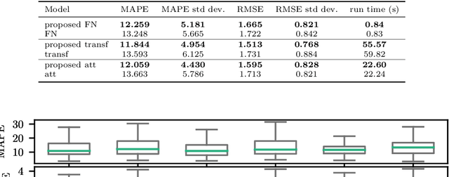 Figure 4 for Deep Learning for Prawn Farming: Forecasting and Anomaly Detection