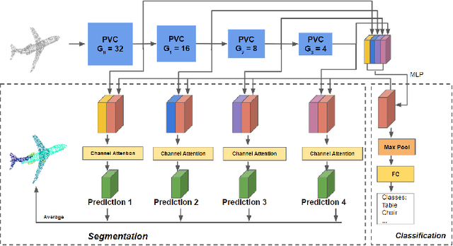 Figure 1 for Fast Point Voxel Convolution Neural Network with Selective Feature Fusion for Point Cloud Semantic Segmentation