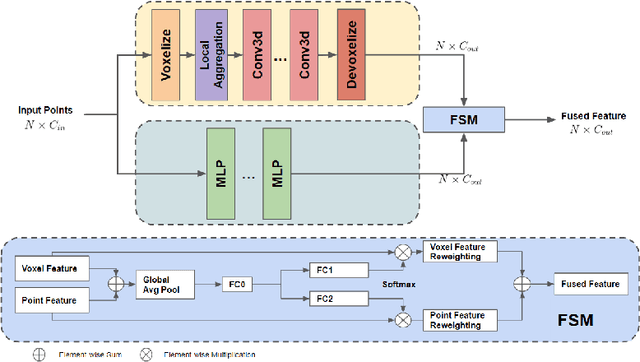 Figure 3 for Fast Point Voxel Convolution Neural Network with Selective Feature Fusion for Point Cloud Semantic Segmentation