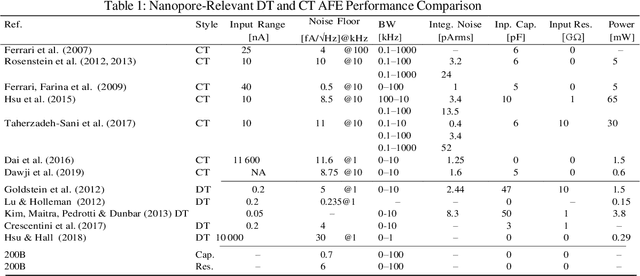Figure 2 for Nanopore-Based DNA Sequencing Sensors and CMOS Readout Approaches