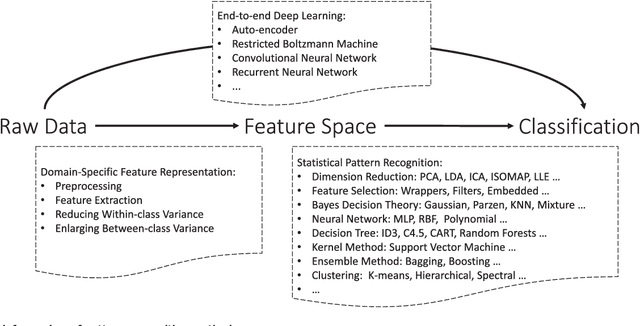 Figure 1 for Towards Robust Pattern Recognition: A Review
