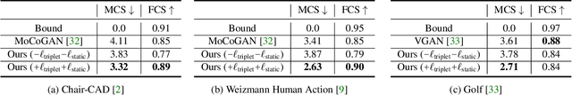 Figure 4 for Non-Adversarial Video Synthesis with Learned Priors