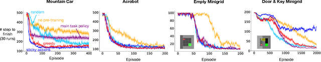Figure 2 for What makes useful auxiliary tasks in reinforcement learning: investigating the effect of the target policy