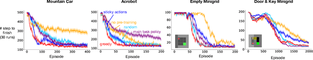Figure 3 for What makes useful auxiliary tasks in reinforcement learning: investigating the effect of the target policy