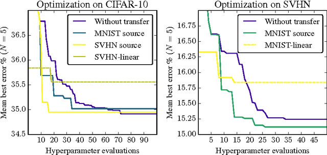 Figure 1 for Hyperparameter Transfer Learning through Surrogate Alignment for Efficient Deep Neural Network Training