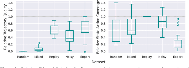Figure 2 for Understanding the Effects of Dataset Characteristics on Offline Reinforcement Learning