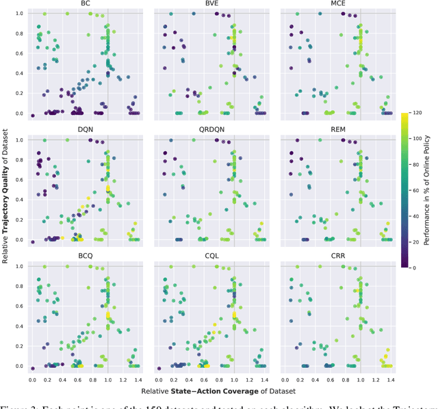 Figure 3 for Understanding the Effects of Dataset Characteristics on Offline Reinforcement Learning
