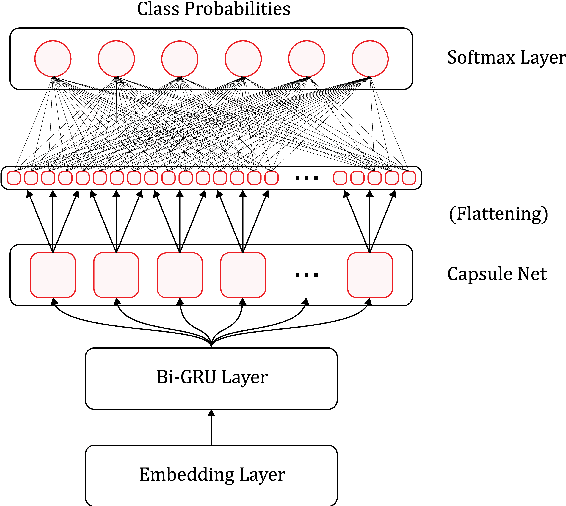 Figure 1 for Sentylic at IEST 2018: Gated Recurrent Neural Network and Capsule Network Based Approach for Implicit Emotion Detection