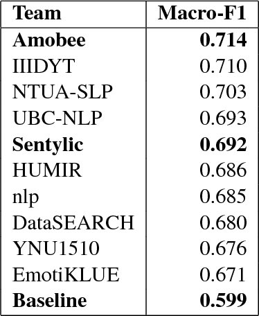 Figure 2 for Sentylic at IEST 2018: Gated Recurrent Neural Network and Capsule Network Based Approach for Implicit Emotion Detection