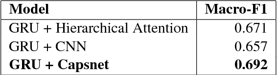 Figure 3 for Sentylic at IEST 2018: Gated Recurrent Neural Network and Capsule Network Based Approach for Implicit Emotion Detection