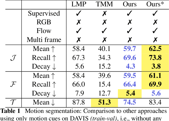 Figure 2 for The Right Spin: Learning Object Motion from Rotation-Compensated Flow Fields