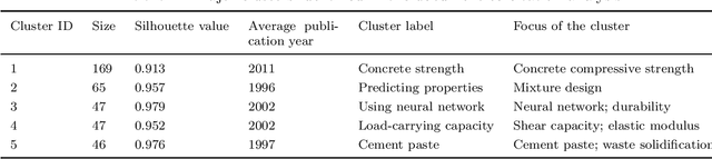 Figure 4 for Artificial Intelligence in Concrete Materials: A Scientometric View
