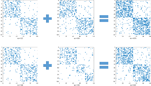 Figure 1 for Community Detection and Improved Detectability in Multiplex Networks